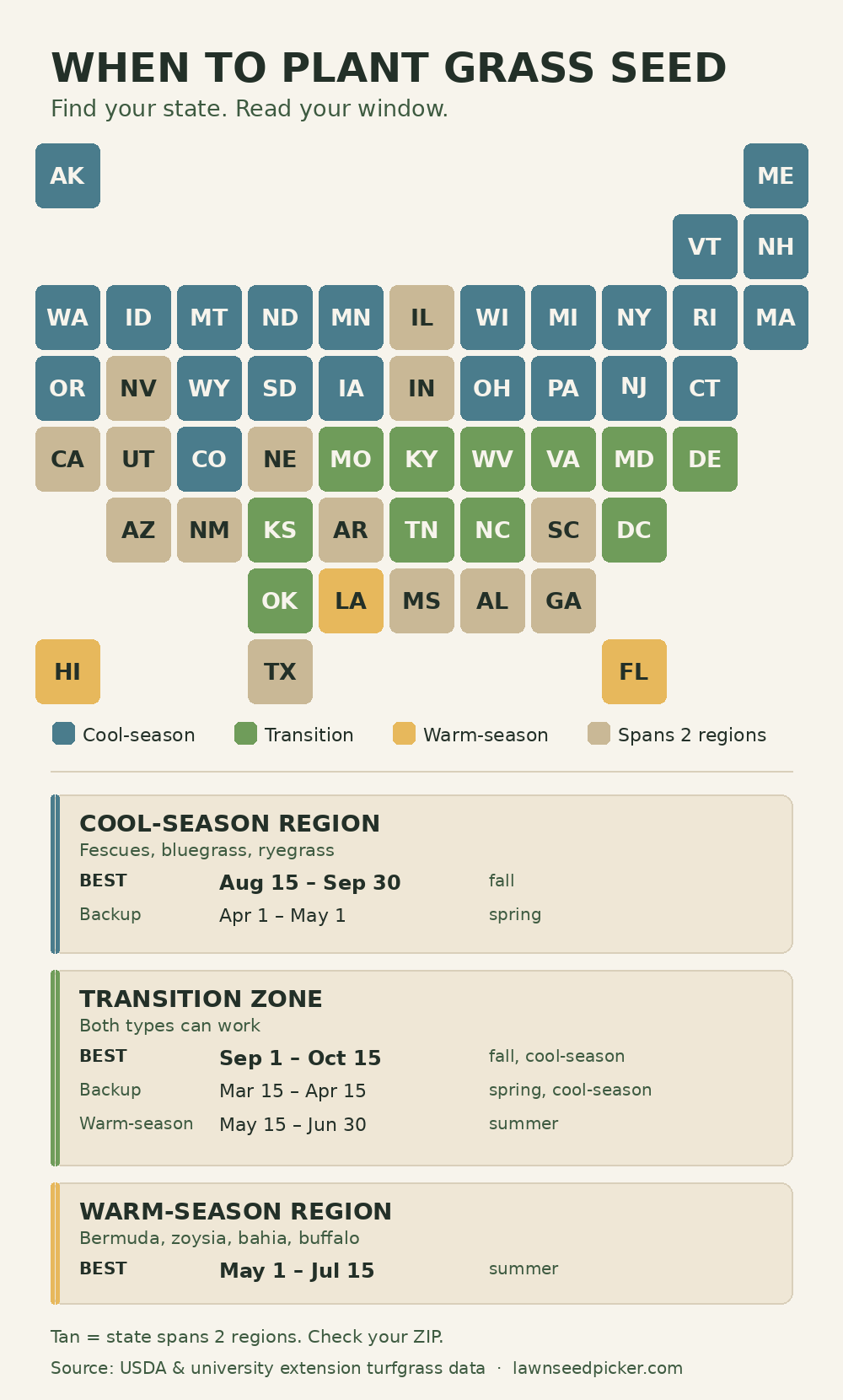 Map of U.S. growing regions with grass seeding windows: cool-season regions seed August 15 to September 30, transition zone September 1 to October 15, warm-season regions May 1 to July 15.
